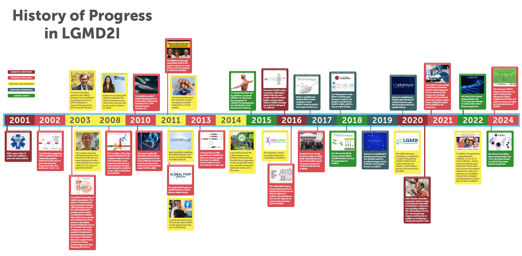 History of Progress in LGMD2I